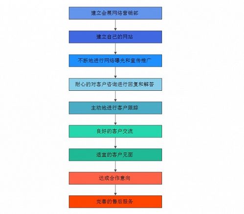 會展活動產(chǎn)業(yè)網(wǎng)絡營銷的特點與互聯(lián)網(wǎng)銷售操作方式