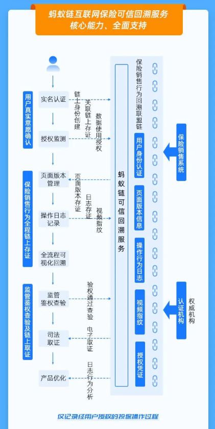 螞蟻鏈推出保險銷售可信回溯技術 互聯(lián)網(wǎng)投保過程從此清晰可溯